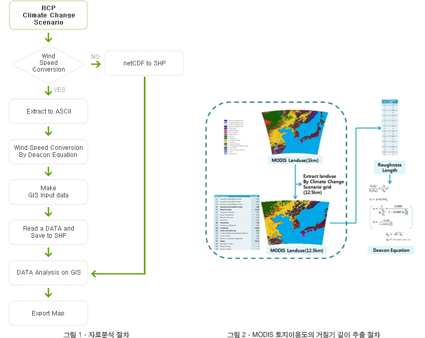 그림1:자료분석 절차 : RCP Climate Change Scenario → Wind speed conversion → No 일 경우netCDF to SHP → DATA Analysis on GIS or Yes 일 경우	Extract to ASCII → Wind speed conversion By deacon Equation → Make GIS input dat → Read a DATA and save to SHP → DATA analysis on GIS →	Export map, 그림2:MODIS 토지이용도의 거칠기 길이 추출절차 : MODISl Landuse(1km) * Extract landuce by climate change scenario grid(12.5km) →	MODIS Landuse(12.5km) → Roughness length → Deacon Equation